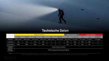 NITECORE HC65 UHE 2000 LUMEN 3 LICHTQUELLEN SCHWARZ